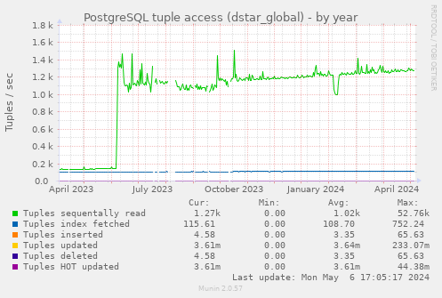 PostgreSQL tuple access (dstar_global)