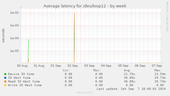 Average latency for /dev/loop12