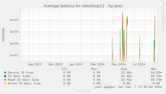 Average latency for /dev/loop12