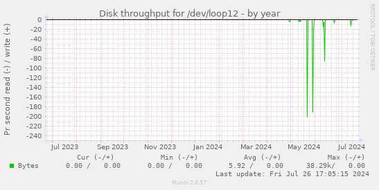 Disk throughput for /dev/loop12