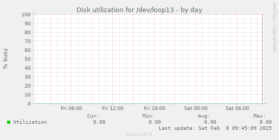 Disk utilization for /dev/loop13