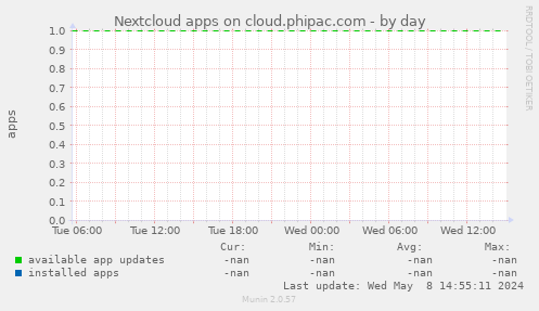 Nextcloud apps on cloud.phipac.com