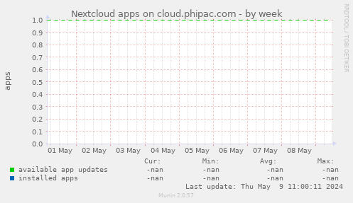 Nextcloud apps on cloud.phipac.com