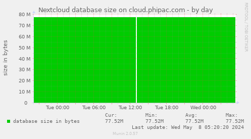 Nextcloud database size on cloud.phipac.com