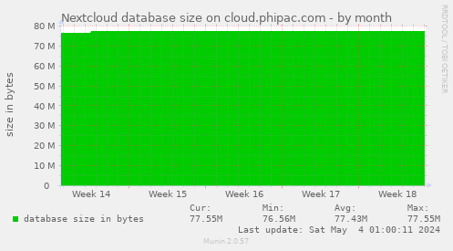 Nextcloud database size on cloud.phipac.com