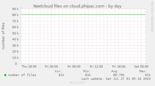 Nextcloud files on cloud.phipac.com