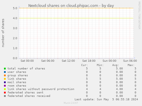Nextcloud shares on cloud.phipac.com