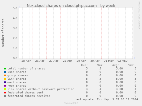 Nextcloud shares on cloud.phipac.com