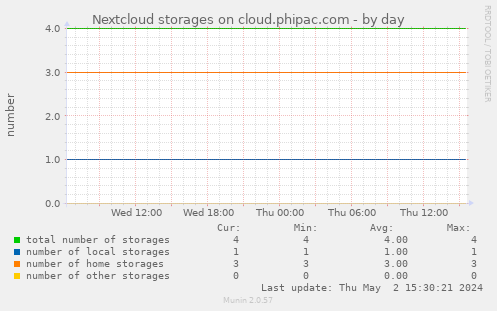 Nextcloud storages on cloud.phipac.com