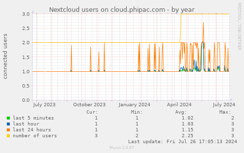 Nextcloud users on cloud.phipac.com