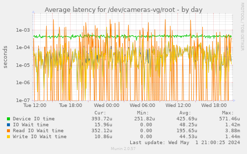 Average latency for /dev/cameras-vg/root