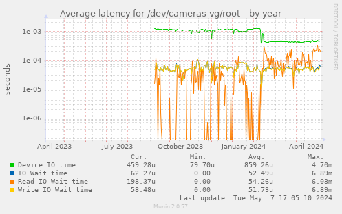 Average latency for /dev/cameras-vg/root