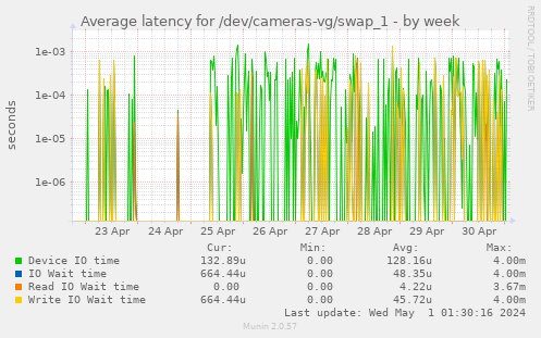 Average latency for /dev/cameras-vg/swap_1