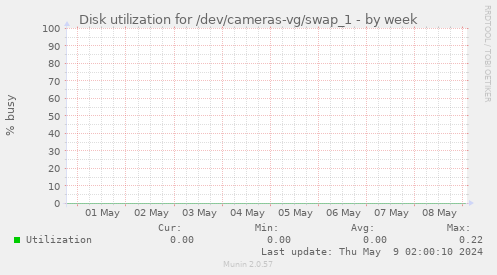 Disk utilization for /dev/cameras-vg/swap_1