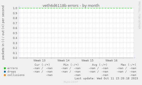 veth6d6118b errors