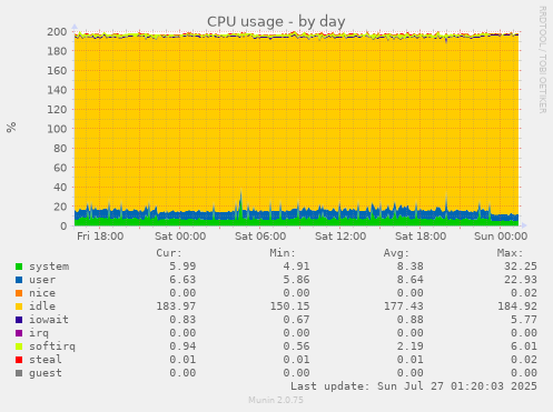 daily graph