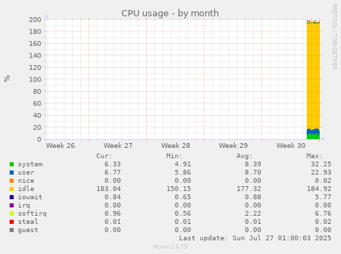 monthly graph