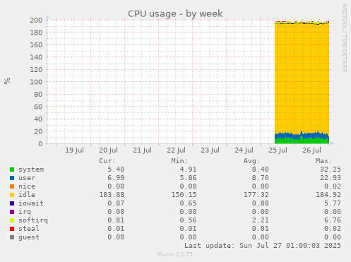 weekly graph