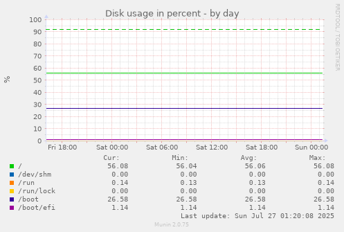daily graph