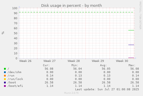 monthly graph