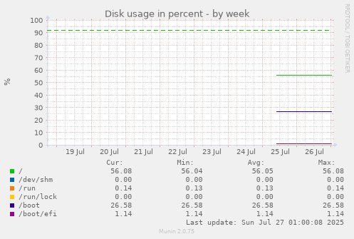 weekly graph