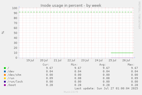weekly graph