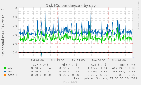 Disk IOs per device