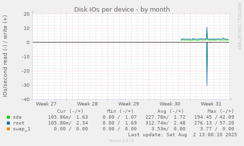 Disk IOs per device