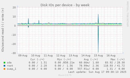 Disk IOs per device