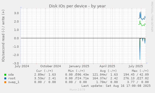 Disk IOs per device