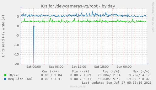 daily graph