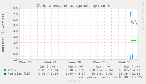 monthly graph