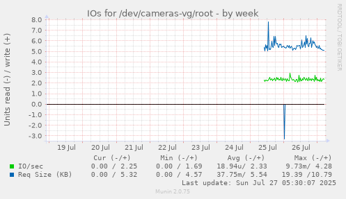 weekly graph