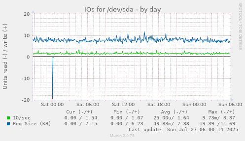 daily graph