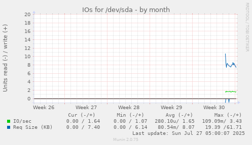 monthly graph