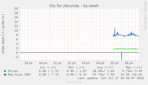weekly graph
