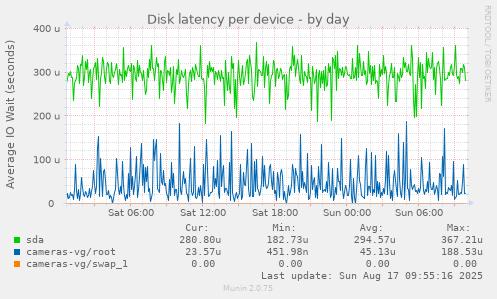 Disk latency per device