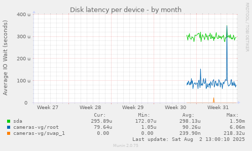 Disk latency per device