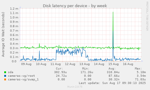 Disk latency per device
