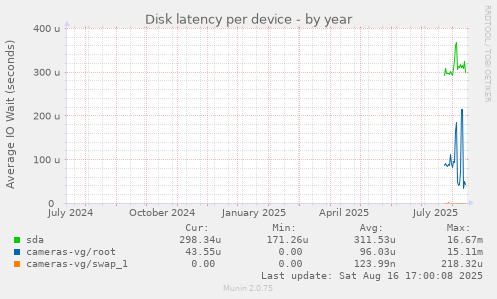 Disk latency per device