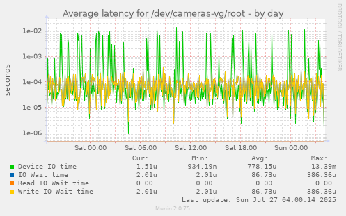 daily graph