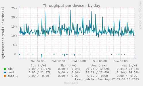Throughput per device