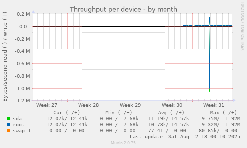 Throughput per device