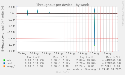 Throughput per device