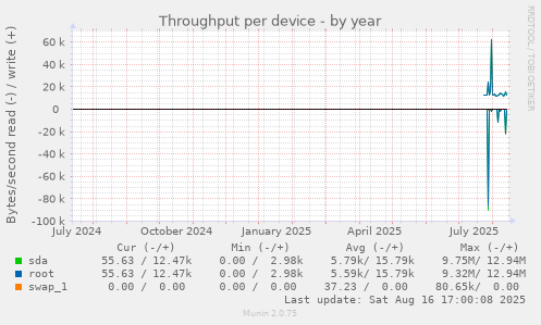 Throughput per device