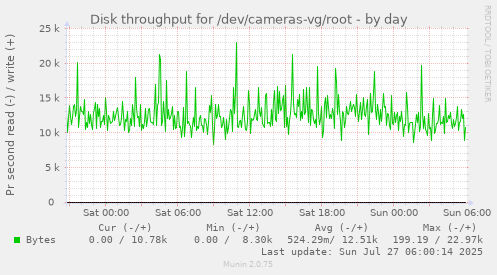 daily graph