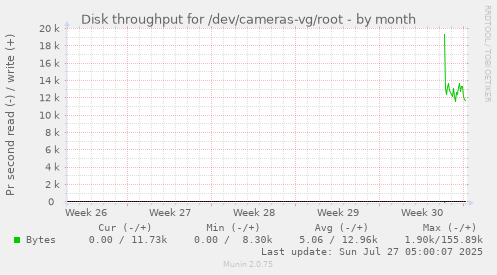 monthly graph