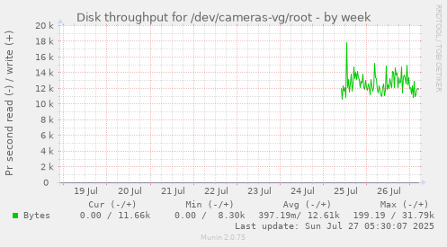 weekly graph