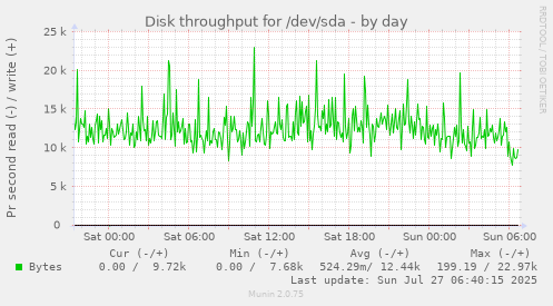 daily graph