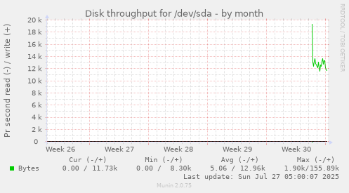 monthly graph